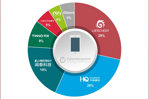 OEM砍單，全球智能手機ODM/IDH出貨量同比下降5％